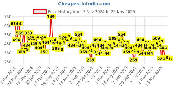 myntra.com Mast & Harbour Crop Sweatshirt mast & harbour Price History Graph from 7 Nov 2024 to 23 Nov 2025
