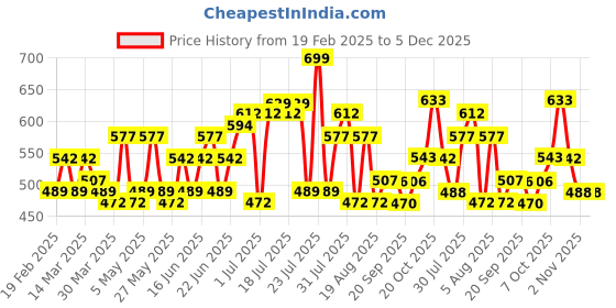 myntra.com Mast & Harbour Crop Top mast & harbour Price History Graph from 19 Feb 2025 to 4 Dec 2025