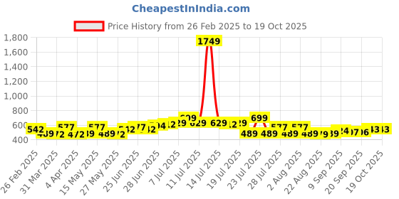 myntra.com Mast & Harbour Crop Top mast & harbour Price History Graph from 26 Feb 2025 to 17 Oct 2025