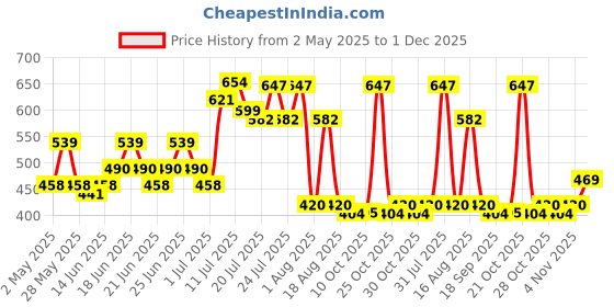 myntra.com Mast & Harbour Crop Top mast & harbour Price History Graph from 2 May 2025 to 1 Dec 2025