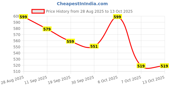 myntra.com Mast & Harbour Crop Top mast & harbour Price History Graph from 28 Aug 2025 to 13 Oct 2025
