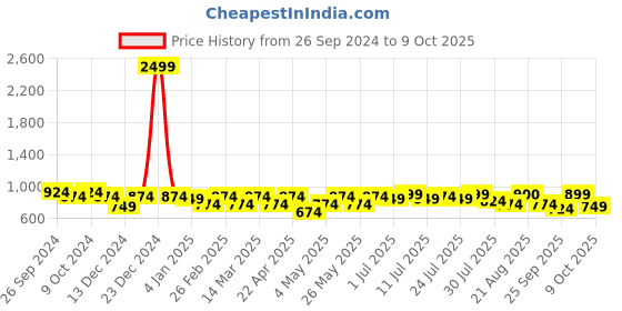 myntra.com Mast & Harbour Crop Top & Trousers With Jacket mast & harbour Price History Graph from 26 Sep 2024 to 9 Oct 2025