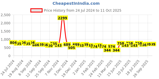 myntra.com Mast & Harbour Crop Top With Trousers mast & harbour Price History Graph from 24 Jul 2024 to 11 Oct 2025