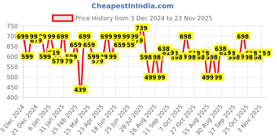 myntra.com Mast & Harbour Crop Top With Trousers mast & harbour Price History Graph from 3 Dec 2024 to 22 Nov 2025