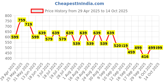 myntra.com Mast & Harbour Crop Top With Trousers mast & harbour Price History Graph from 29 Apr 2025 to 13 Oct 2025