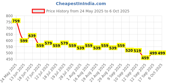 myntra.com Mast & Harbour Crop Top With Trousers mast & harbour Price History Graph from 24 May 2025 to 5 Oct 2025