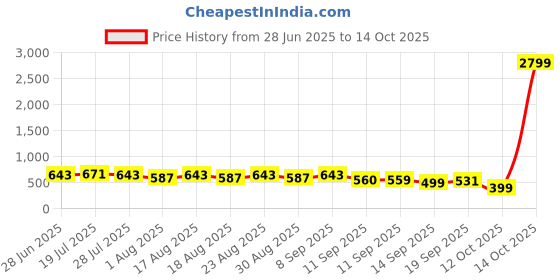myntra.com Mast & Harbour Crop Top With Trousers mast & harbour Price History Graph from 28 Jun 2025 to 14 Oct 2025