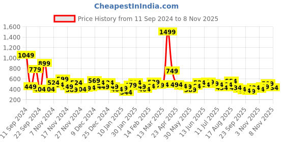myntra.com Mast & Harbour Cropped Boxy Sweatshirt mast & harbour Price History Graph from 11 Sep 2024 to 8 Nov 2025