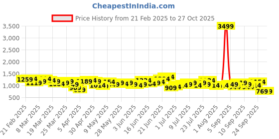 myntra.com Mast & Harbour Crossbody Sling Bag mast & harbour Price History Graph from 21 Feb 2025 to 27 Oct 2025