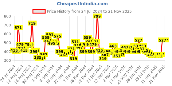 myntra.com Mast & Harbour Cuban Collar Casual Shirt mast & harbour Price History Graph from 24 Jul 2024 to 20 Nov 2025