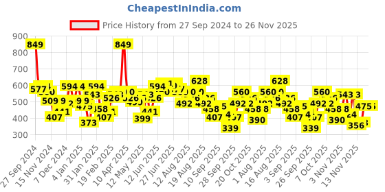 myntra.com Mast & Harbour Cuffed Sleeve Sweatshirt mast & harbour Price History Graph from 27 Sep 2024 to 25 Nov 2025