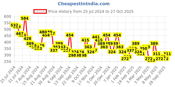 myntra.com Mast & Harbour Cut-Out Detail Ribbed Crop Top mast & harbour Price History Graph from 25 Jul 2024 to 27 Oct 2025
