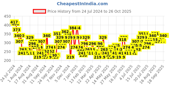 myntra.com Mast & Harbour Cut-Out Neck Crop Top mast & harbour Price History Graph from 24 Jul 2024 to 25 Oct 2025