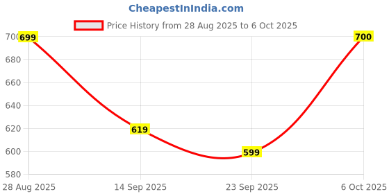 myntra.com Mast & Harbour Cut-Outs Detail Bodycon Dress mast & harbour Price History Graph from 28 Aug 2025 to 6 Oct 2025