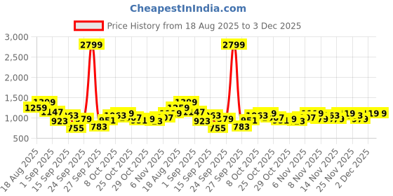 myntra.com Mast & Harbour Denim Jacket mast & harbour Price History Graph from 18 Aug 2025 to 3 Dec 2025