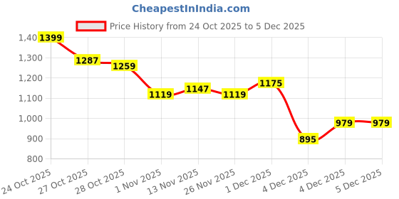 myntra.com Mast & Harbour Denim Jacket mast & harbour Price History Graph from 24 Oct 2025 to 4 Dec 2025