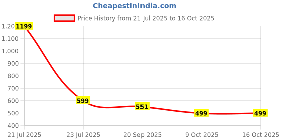 myntra.com Mast & Harbour Denim Tank Crop Top mast & harbour Price History Graph from 21 Jul 2025 to 16 Oct 2025