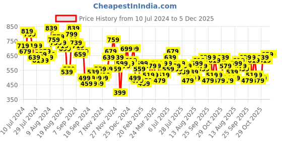 myntra.com Mast & Harbour Dobby Weave Tie-Up Dress mast & harbour Price History Graph from 10 Jul 2024 to 5 Dec 2025
