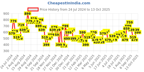 myntra.com Mast & Harbour Dobby Weave Tie-Up Dress mast & harbour Price History Graph from 24 Jul 2024 to 13 Oct 2025