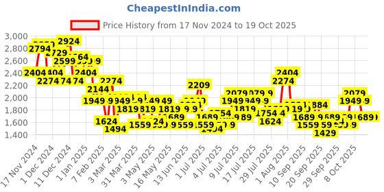 myntra.com Mast & Harbour Double-Breasted Overcoat mast & harbour Price History Graph from 17 Nov 2024 to 18 Oct 2025
