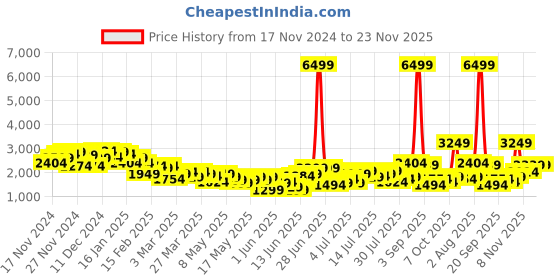 myntra.com Mast & Harbour Double-Breasted Overcoat mast & harbour Price History Graph from 17 Nov 2024 to 22 Nov 2025