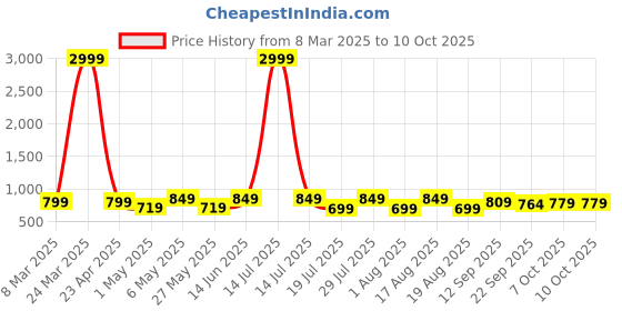 myntra.com mast & harbour DressBerry Party Block Sandals with Buckles mast & harbour Price History Graph from 8 Mar 2025 to 9 Oct 2025