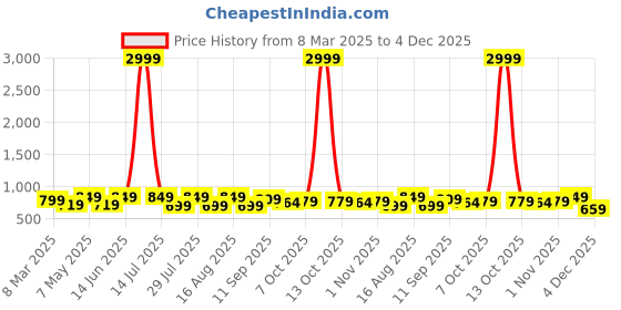 myntra.com mast & harbour DressBerry Women Block Heel Sandals mast & harbour Price History Graph from 8 Mar 2025 to 4 Dec 2025