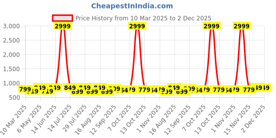 myntra.com mast & harbour DressBerry Women Block Sandals with Buckles mast & harbour Price History Graph from 10 Mar 2025 to 1 Dec 2025