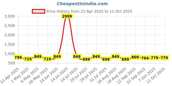 myntra.com mast & harbour DressBerry Women Embellished Party Block Open Toe Sandals mast & harbour Price History Graph from 23 Apr 2025 to 4 Oct 2025