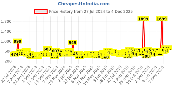 myntra.com Mast & Harbour Drop-Shoulder Casual Shirt mast & harbour Price History Graph from 27 Jul 2024 to 4 Dec 2025