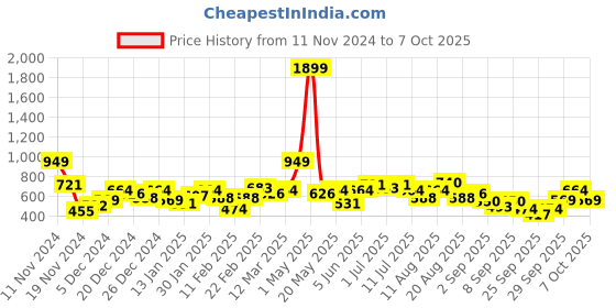 myntra.com Mast & Harbour Drop-Shoulder Floarl Printed Sweatshirt mast & harbour Price History Graph from 11 Nov 2024 to 7 Oct 2025