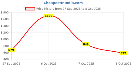 myntra.com Mast & Harbour Drop Shoulder Hooded Sweatshirt with inner Fleece mast & harbour Price History Graph from 27 Sep 2025 to 8 Oct 2025