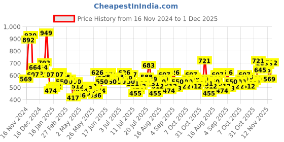 myntra.com Mast & Harbour Drop-Shoulder Paneled Shirt mast & harbour Price History Graph from 16 Nov 2024 to 1 Dec 2025