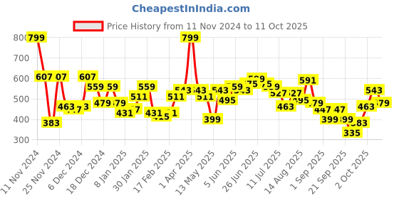 myntra.com Mast & Harbour Drop-Shoulder Poet Sleeves Sweatshirt mast & harbour Price History Graph from 11 Nov 2024 to 11 Oct 2025