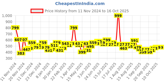 myntra.com Mast & Harbour Drop-Shoulder Poet Sleeves Sweatshirt mast & harbour Price History Graph from 11 Nov 2024 to 15 Oct 2025