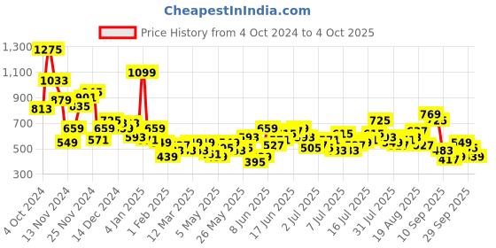 myntra.com Mast & Harbour Drop-Shoulder Sleeves Checked Relaxed Fit Casual Shirt mast & harbour Price History Graph from 4 Oct 2024 to 4 Oct 2025