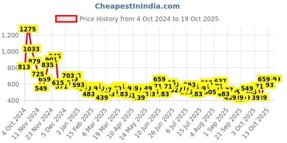 myntra.com Mast & Harbour Drop-Shoulder Sleeves Checked Relaxed Fit Casual Shirt mast & harbour Price History Graph from 4 Oct 2024 to 17 Oct 2025