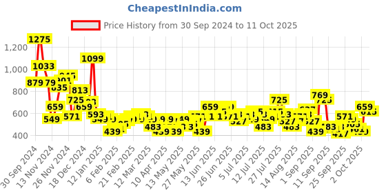 myntra.com Mast & Harbour Drop-Shoulder Sleeves Checked Relaxed Fit Casual Shirt mast & harbour Price History Graph from 30 Sep 2024 to 11 Oct 2025
