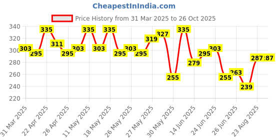 myntra.com Mast & Harbour Drop-Shoulder Sleeves Cotton Relaxed T-shirt mast & harbour Price History Graph from 31 Mar 2025 to 25 Oct 2025