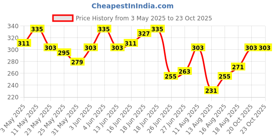myntra.com Mast & Harbour Drop-Shoulder Sleeves Cotton Relaxed T-shirt mast & harbour Price History Graph from 3 May 2025 to 23 Oct 2025