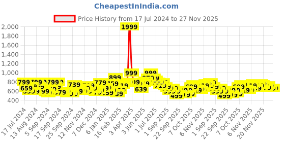 myntra.com Mast & Harbour Drop Shoulder Sleeves Hooded Sweatshirt mast & harbour Price History Graph from 17 Jul 2024 to 27 Nov 2025