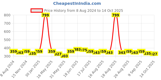 myntra.com Mast & Harbour Drop-Shoulder Sleeves Oversized Bio Finish Pure Cotton Crop T-shirt mast & harbour Price History Graph from 8 Aug 2024 to 14 Oct 2025