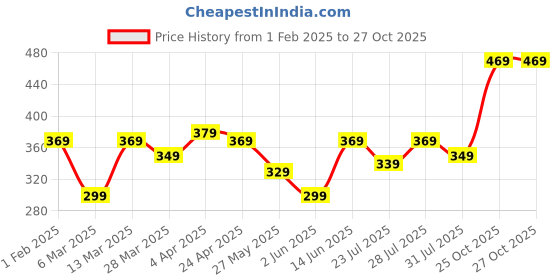 myntra.com Mast & Harbour Drop-Shoulder Sleeves Oversized Knitted T-shirt mast & harbour Price History Graph from 1 Feb 2025 to 26 Oct 2025