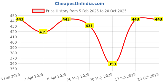 myntra.com Mast & Harbour Drop-Shoulder Sleeves Oversized Knitted T-shirt mast & harbour Price History Graph from 5 Feb 2025 to 18 Oct 2025