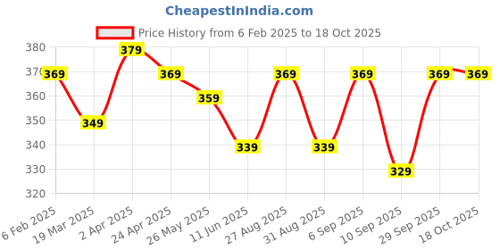 myntra.com Mast & Harbour Drop-Shoulder Sleeves Oversized Pure Cotton Crop T-shirt mast & harbour Price History Graph from 6 Feb 2025 to 18 Oct 2025