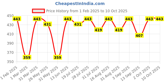 myntra.com Mast & Harbour Drop-Shoulder Sleeves Oversized T-shirt mast & harbour Price History Graph from 1 Feb 2025 to 10 Oct 2025