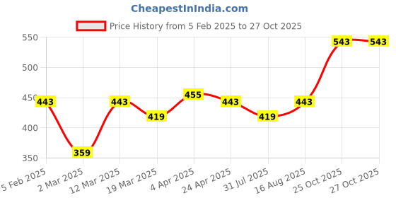 myntra.com Mast & Harbour Drop-Shoulder Sleeves Oversized T-shirt mast & harbour Price History Graph from 5 Feb 2025 to 26 Oct 2025