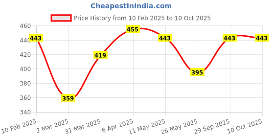 myntra.com Mast & Harbour Drop-Shoulder Sleeves Oversized T-shirt mast & harbour Price History Graph from 10 Feb 2025 to 10 Oct 2025