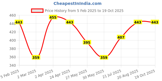 myntra.com Mast & Harbour Drop-Shoulder Sleeves Oversized T-shirt mast & harbour Price History Graph from 5 Feb 2025 to 18 Oct 2025
