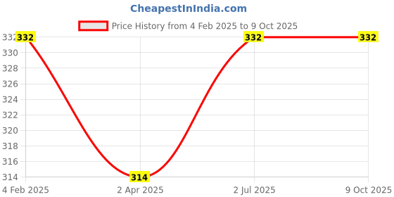 myntra.com Mast & Harbour Drop-Shoulder Sleeves Oversized T-shirt mast & harbour Price History Graph from 4 Feb 2025 to 9 Oct 2025
